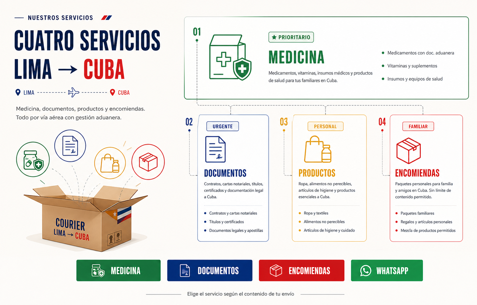 Servicios aéreos de medicina, documentos, productos y encomiendas desde Lima a Cuba.